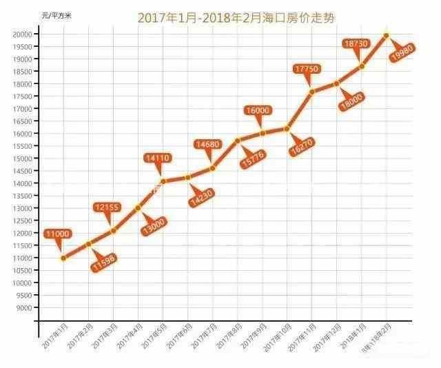 海南房价走势最新消息，未来趋势与市场洞察